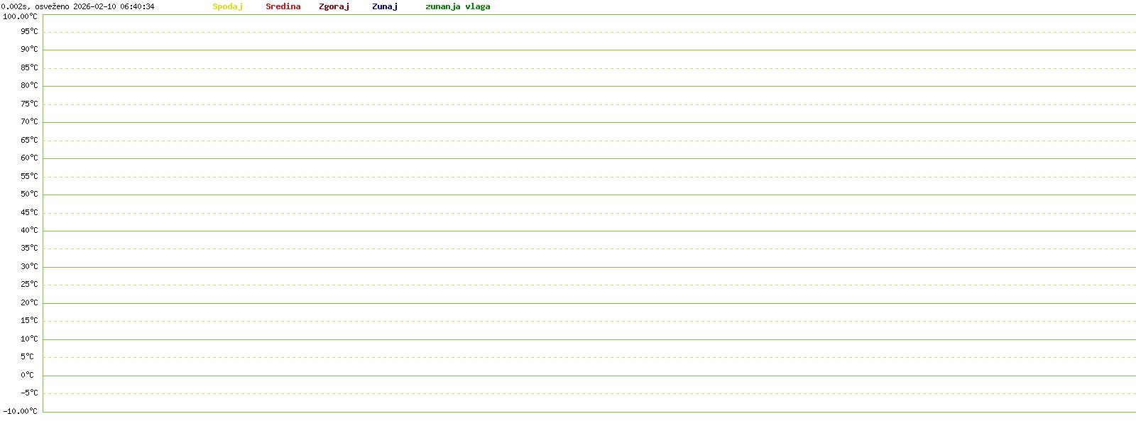 Grafični prikaz temperatur